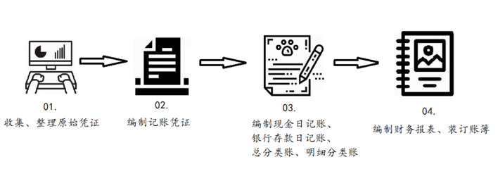 代理记账