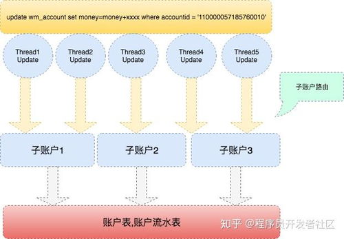 热点账户高并发记账方案