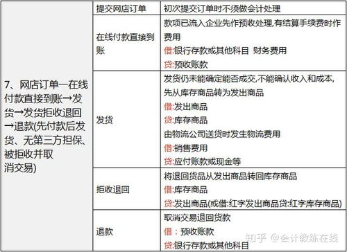 电商会计,最详细的做账流程及账务处理,已整理好