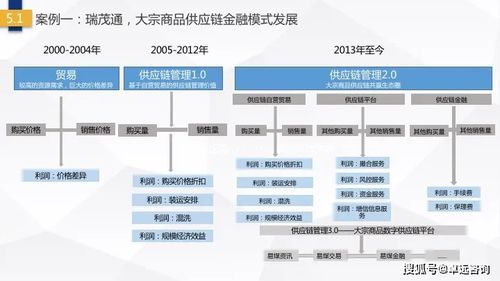 城投观察 城投企业如何做好供应链金融业务