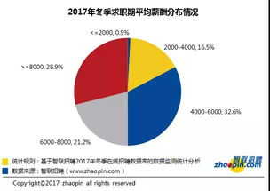 全国37城招聘薪酬出炉 这些地方月薪过万...你呢